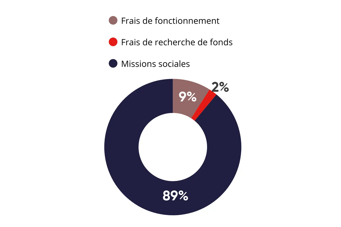 Graphique répartition ressources